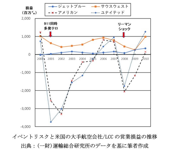 ANAとJAL、苦境下でLCC推進は無謀か賢策か…欧米路線に就航や傘下に2社設置もの画像2