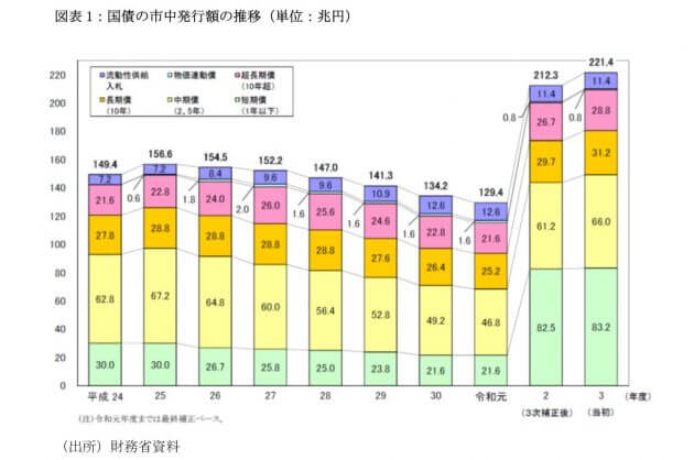 コロナ経済対策、歪む財政…短期国債急増で自転車操業、国債市場の不安定化が懸念の画像2