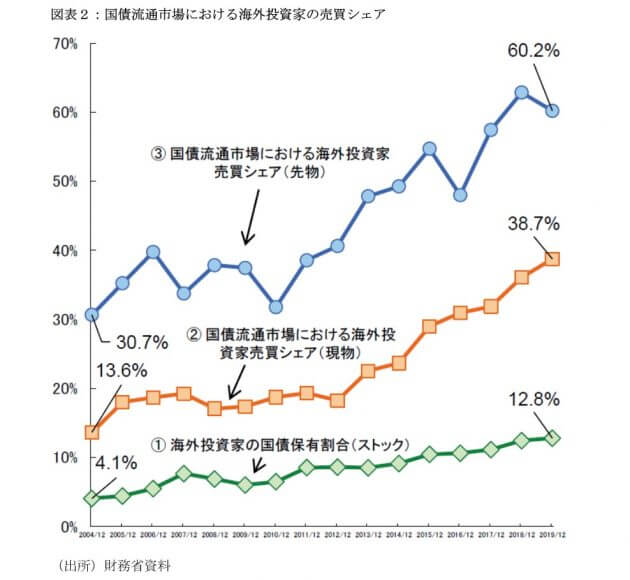 コロナ経済対策、歪む財政…短期国債急増で自転車操業、国債市場の不安定化が懸念の画像3