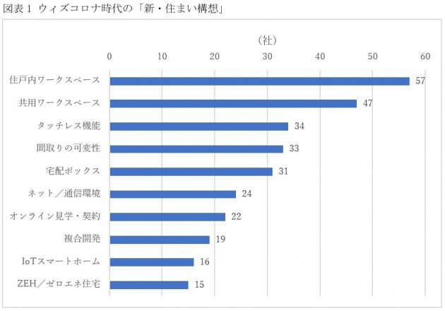 “テレワーク前提”分譲マンション、続々登場…コワーキングスペース、リモーゼットの画像2