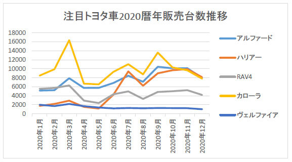 アルファードもrav4もカローラもよく売れる トヨタ 一人勝ち だった年の新車販売事情