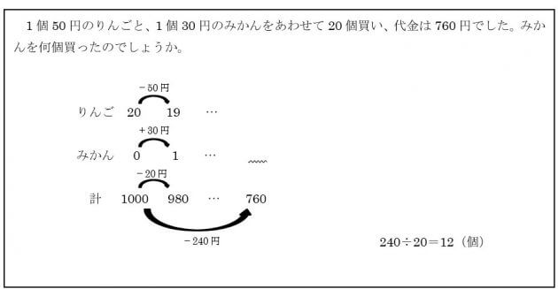 中学受験の算数 文章題は 表をつくって理解 が解答への最短ルート やみくもに演習はng