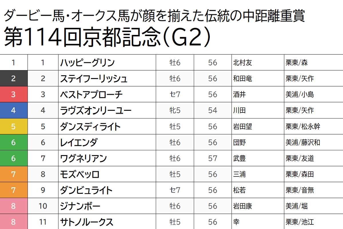 Jraラヴズオンリーユー乗り替わりの 裏事情 ワグネリアン 手術の効果は 京都記念 G2 マル秘情報 でg1馬の取捨が簡単に Gj