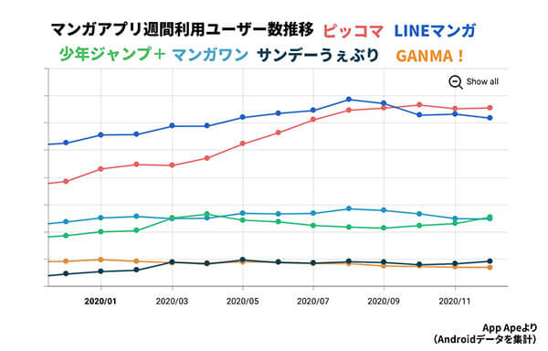 Netflix Tverら動画系より漫画アプリの利用者が多い理由 Cocoa 半数以上がdl後に休眠状態 ビジネスジャーナル