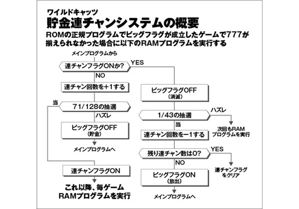 パチスロ たんまり貯まったハマリ台を狙え 3号機名機伝説 ワイルドキャッツ セブンボンバー 後編 アニマルかつみの回胴青春時代vol 40 パチマックス