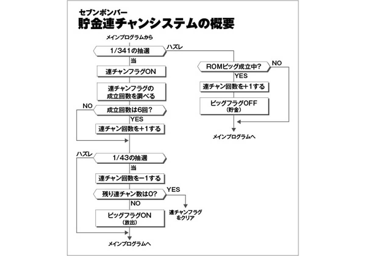 パチスロ たんまり貯まったハマリ台を狙え 3号機名機伝説 ワイルドキャッツ セブンボンバー 後編 アニマルかつみの回胴青春時代vol 40 パチマックス