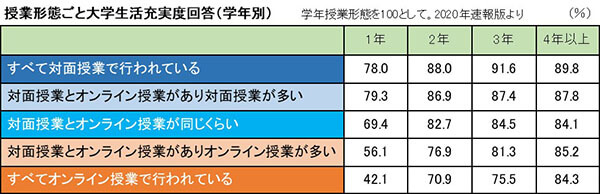 すべてオンライン授業 の1年生の大学生活充実度は42 1 激変する大学生活は学生にどう影響 ビジネスジャーナル