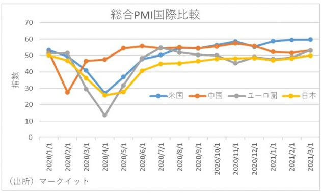 日本のコロナワクチン接種率、英米の30分の1…先進国のなかで経済回復が大幅な遅れの画像2