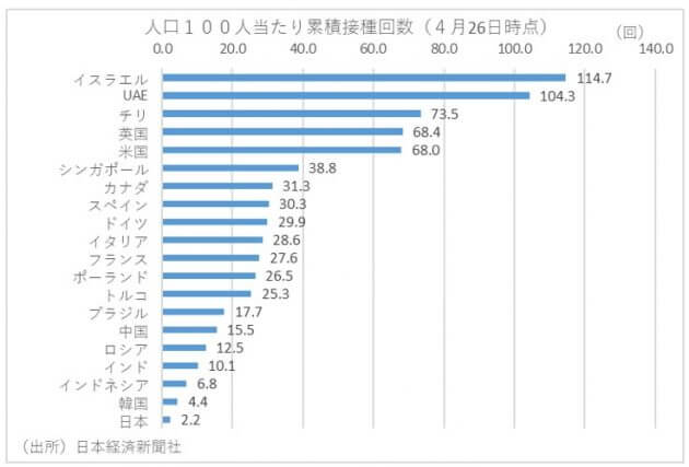 日本のコロナワクチン接種率、英米の30分の1…先進国のなかで経済回復が大幅な遅れの画像4