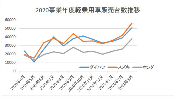 ダイハツ ハイブリッド軽自動車を投入でスズキと激突か N Boxのホンダは出遅れの危機