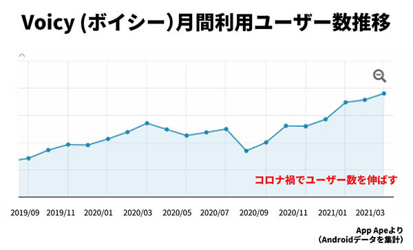 「クラブハウス」ブーム、一瞬で終了か…爆死の本当の理由＆「ボイシー」躍進の事情の画像3