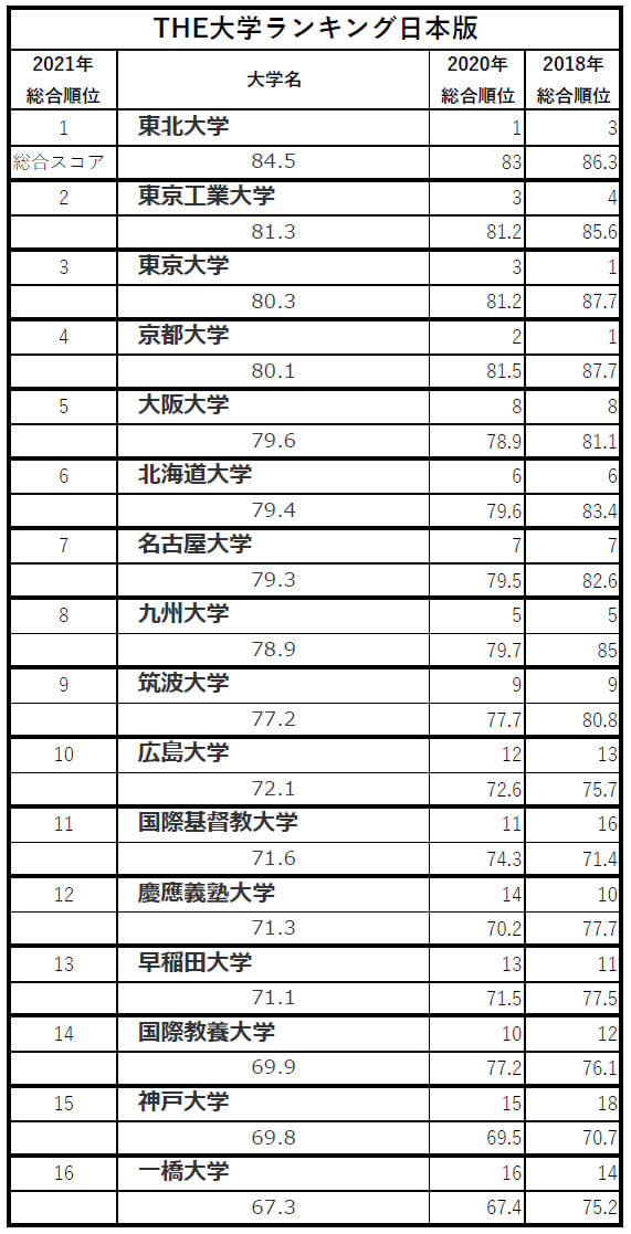 東北大学が「THE世界大学ランキング日本版」で東大を上回る理由…東京医科歯科大学が躍進の画像2