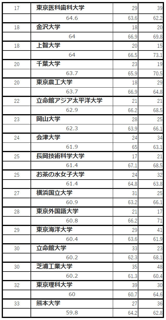 東北大学が「THE世界大学ランキング日本版」で東大を上回る理由…東京医科歯科大学が躍進の画像3