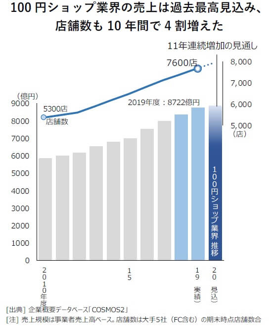 100円ショップ なぜ絶好調 売上が過去最高を更新へ 300円均一 ミカヅキモモコ は破綻