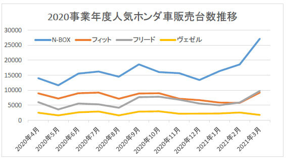 フィット フリード N Boxに食われる人気のホンダ車たち 新型ヴェゼルの真のライバル車とは ビジネスジャーナル