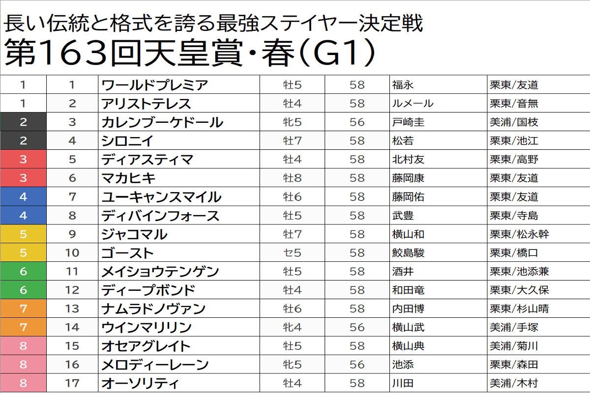 Jra天皇賞 春 G1 ワールドプレミアを凌ぐ フィエールマン世代 の刺客 昨秋 まったく走っていない 隠れた大穴 とは Gj