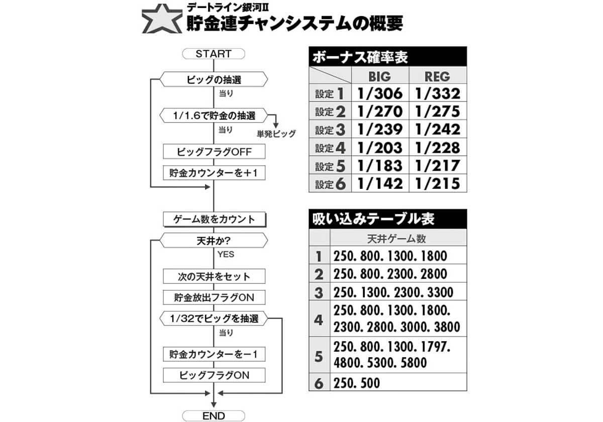 パチスロ 基板暴走で永久連チャン 3号機名機伝説 デートライン銀河 編 アニマルかつみの回胴青春時代vol 49 パチマックス