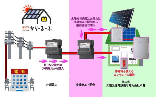 申込殺到…沖縄電力、住居屋根の太陽光パネルを無償で設置、電気代割引で停電は蓄電利用の画像5