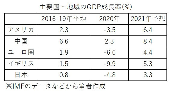 米国経済、早くもコロナ脱出で好景気真っただ中…政府、日本と真逆の大胆＆迅速な対応の画像2