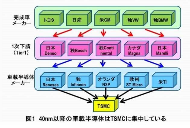 アップルカーが既存の自動車メーカーを駆逐する当然の理由…最大の武器は台湾TSMCだの画像2