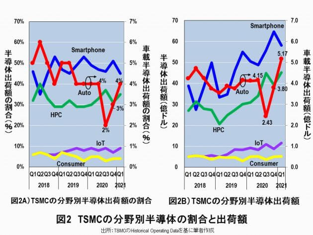 アップルカーが既存の自動車メーカーを駆逐する当然の理由…最大の武器は台湾TSMCだの画像3