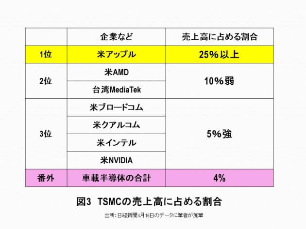 アップルカーが既存の自動車メーカーを駆逐する当然の理由…最大の武器は台湾TSMCだの画像4