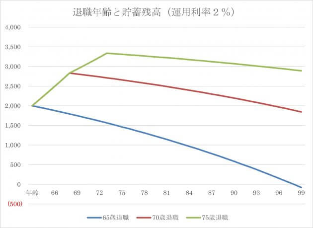 「74歳まで年収120万円で働く＋年利2％で資産運用」なら100歳で資産約3千万円の画像4