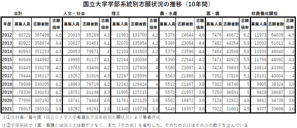 文部科学省が唱えた国立大学文系不要論の実態…教員養成系学部の志願者数が激減の画像2