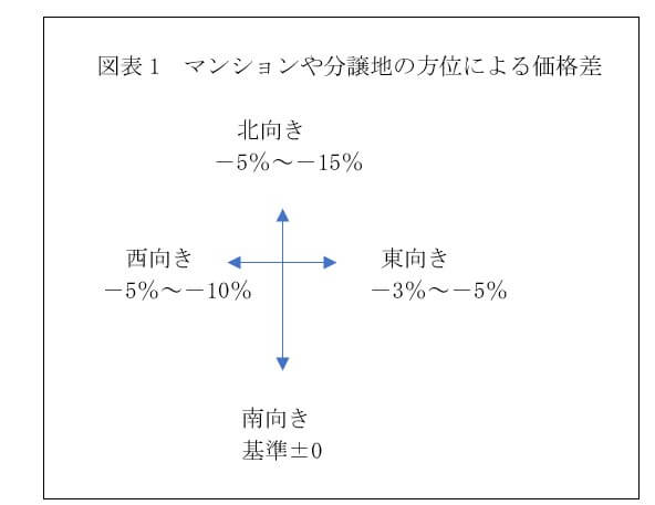 マンション「北向き」がお買い得？東京タワーが見えると2割も高い？日当たり重視の盲点の画像2