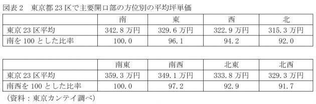 マンション「北向き」がお買い得？東京タワーが見えると2割も高い？日当たり重視の盲点の画像3