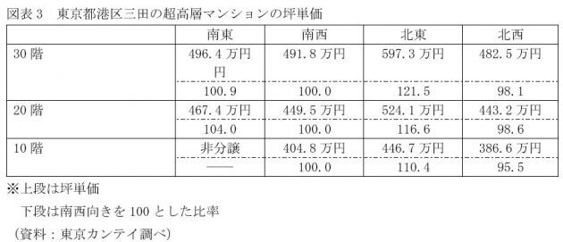 マンション「北向き」がお買い得？東京タワーが見えると2割も高い？日当たり重視の盲点の画像4