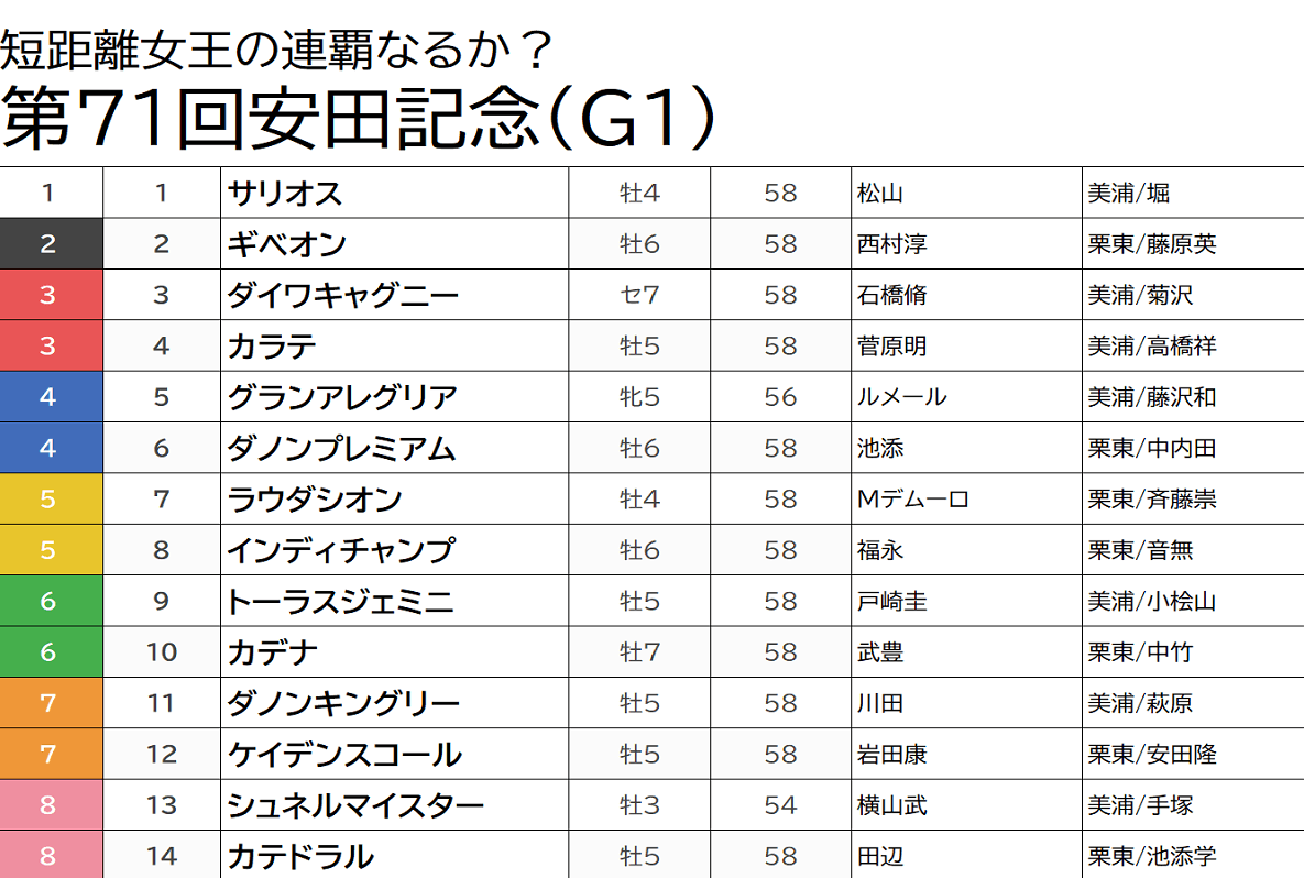 JRA 安田記念（G1）グランアレグリア鉄板「 」も波乱必至!? 女王 ...