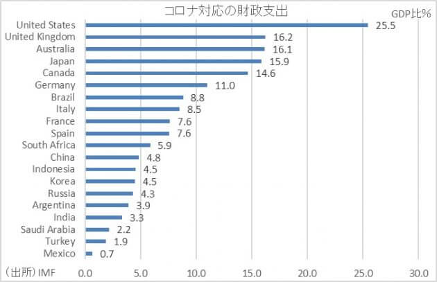 「政府債務＝将来世代の負担」は誤り？政府債務の予算制約はインフレ率、賢い財政支出の姿の画像3