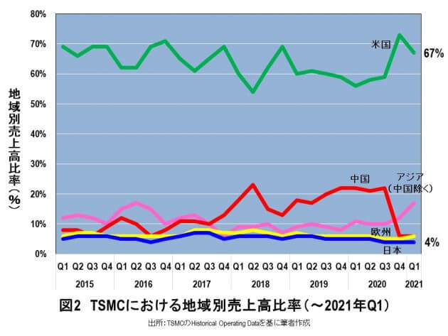 台湾TSMCの「日本の新工場建設」には合理的理由がない…経産省が関わったら失敗するの画像3