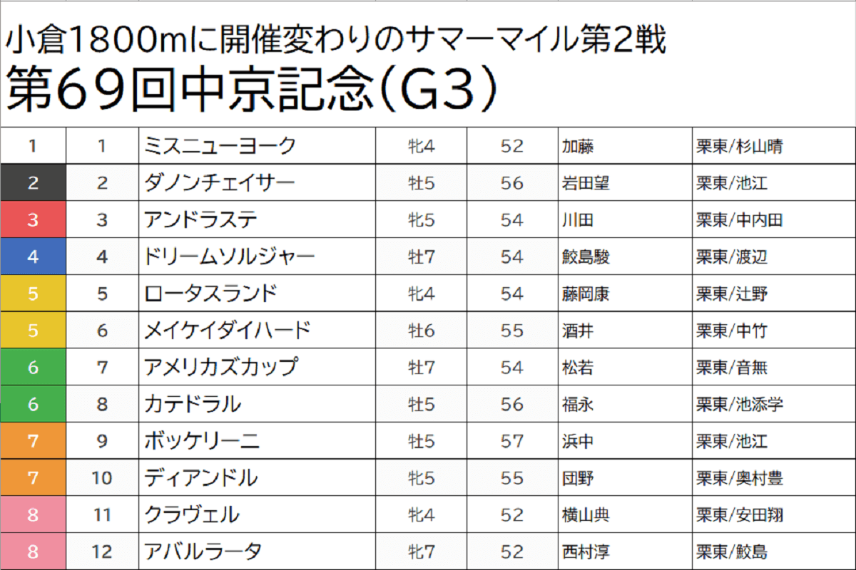 JRA攻略のカギは前走距離!? 中京記念（G3）ミスニューヨーク前走大敗も 
