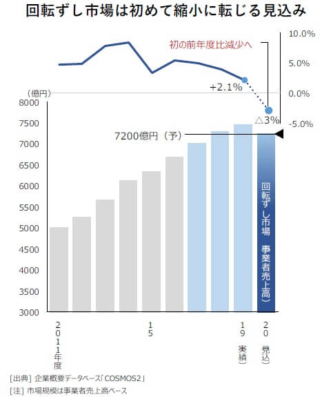 回転寿司業界、初の市場縮小か…上場4社でスシロー&くら寿司が勝ち組の理由の画像3