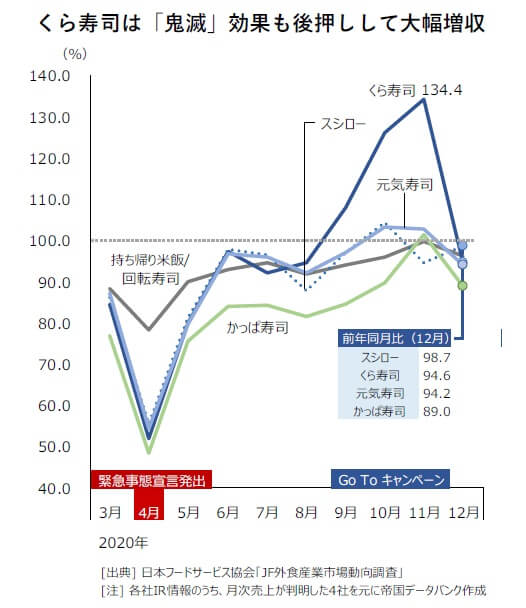 回転寿司業界、初の市場縮小か…上場4社でスシロー&くら寿司が勝ち組の理由の画像4