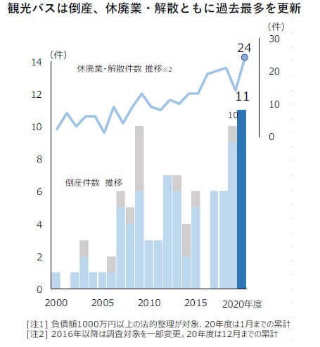 観光バスの倒産＆休廃業が過去最多を更新…バスツアー激減で貸切バスは「実働率1ケタ」にの画像2