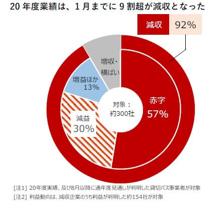 観光バスの倒産＆休廃業が過去最多を更新…バスツアー激減で貸切バスは「実働率1ケタ」にの画像3