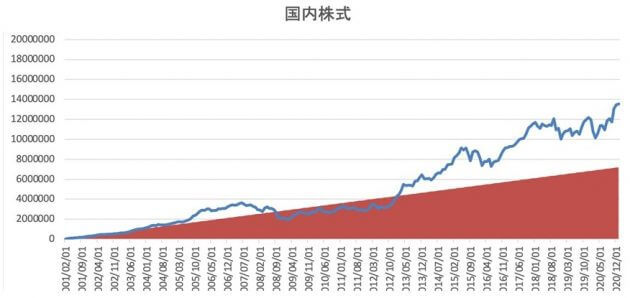 50代でも今すぐ投資すべき理由…投資信託の積み立て、元本720万円が20年で1900万円にの画像4