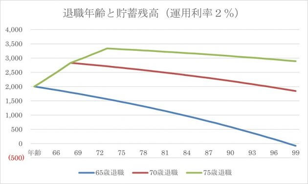 50代でも今すぐ投資すべき理由…投資信託の積み立て、元本720万円が20年で1900万円にの画像6