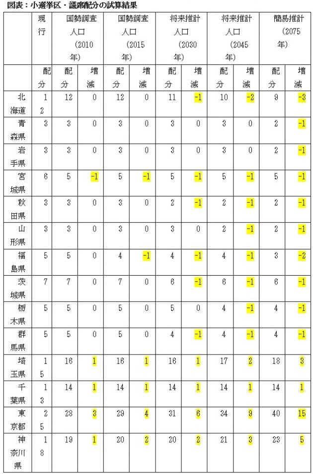 衆議院の議席配分、大幅に変更、2075年に「30増30減」？東京は15増、関西圏は増加せずの画像2