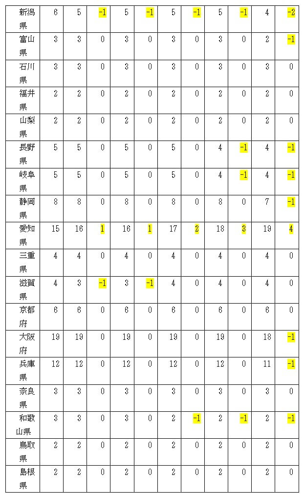 衆議院の議席配分、大幅に変更、2075年に「30増30減」？東京は15増、関西圏は増加せずの画像4