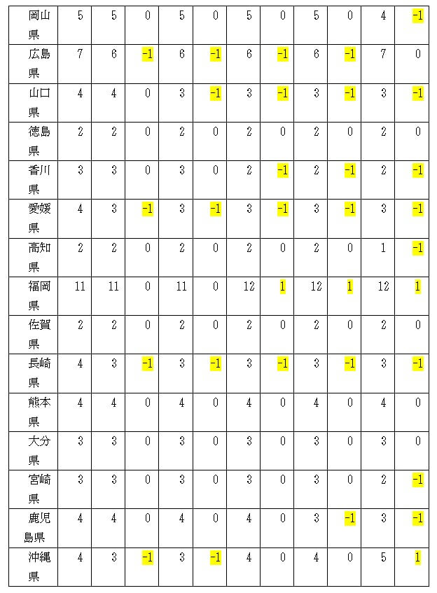 衆議院の議席配分、大幅に変更、2075年に「30増30減」？東京は15増、関西圏は増加せずの画像3