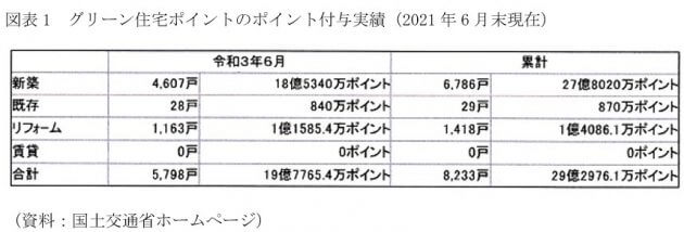 家を買うなら10月までに契約？死ぬほどお得な「グリーン住宅ポイント」で高級家電などをゲットの画像2