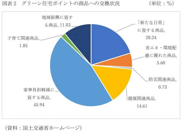 家を買うなら10月までに契約？死ぬほどお得な「グリーン住宅ポイント」で高級家電などをゲットの画像3