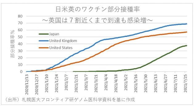 ワクチン接種率上昇でも行動制限を緩和できない可能性…医療現場が逼迫しやすい日本の特殊性の画像5