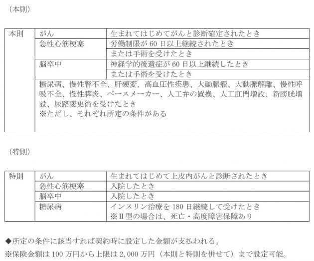 太陽生命・がん保険、記録的ヒット…10大疾病の診断で一時金2千万円もの画像2