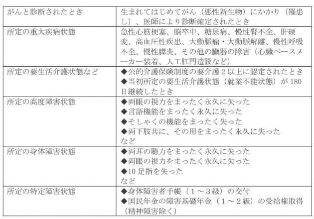 太陽生命・がん保険、記録的ヒット…10大疾病の診断で一時金2千万円もの画像4