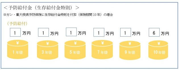 太陽生命・がん保険、記録的ヒット…10大疾病の診断で一時金2千万円もの画像5